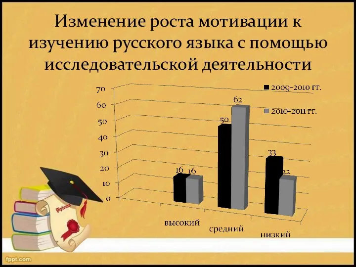 Изменение роста мотивации к изучению русского языка с помощью исследовательской деятельности