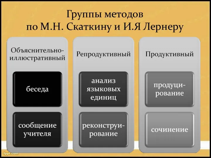 Группы методов по М.Н. Скаткину и И.Я Лернеру