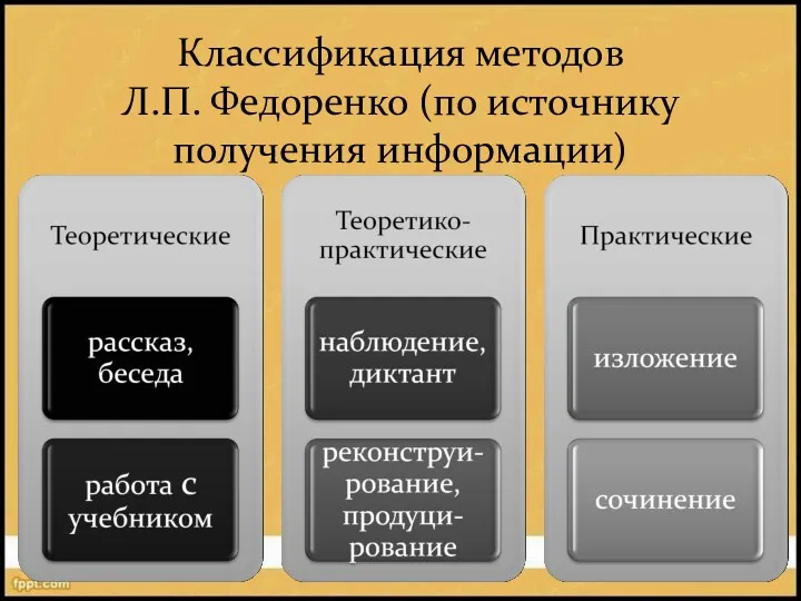 Классификация методов Л.П. Федоренко (по источнику получения информации)
