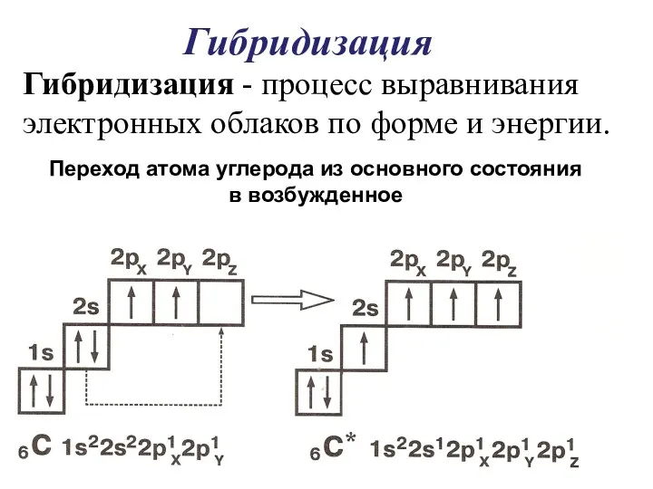 Гибридизация Переход атома углерода из основного состояния в возбужденное Гибридизация