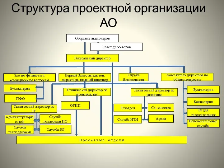 Структура проектной организации АО