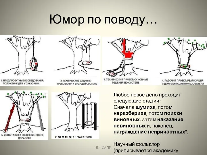 Юмор по поводу… Л-1 САПР Любое новое дело проходит следующие