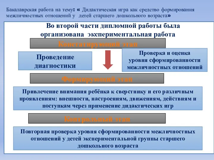 Бакалаврская работа на тему: « Дидактическая игра как средство формирования