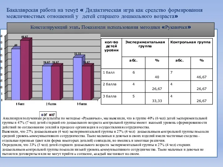 Бакалаврская работа на тему: « Дидактическая игра как средство формирования