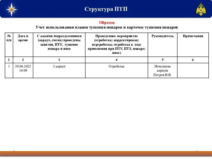 Структура ПТП Образец Учет использования планов тушения пожаров и карточек тушения пожаров