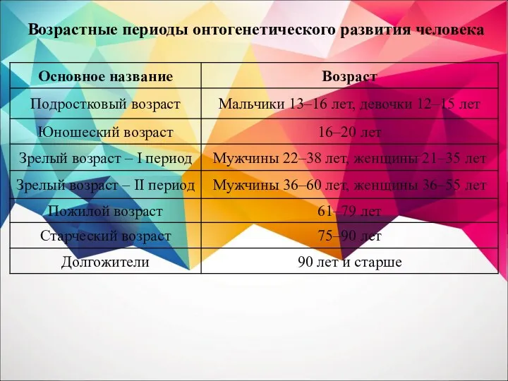 Возрастные периоды онтогенетического развития человека