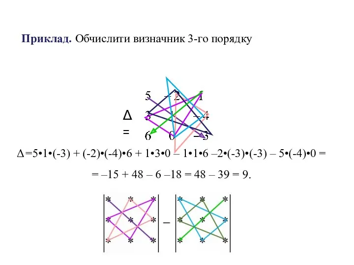 Приклад. Обчислити визначник 3-го порядку Δ=5•1•(-3) + (-2)•(-4)•6 + 1•3•0 – 1•1•6 –2•(-3)•(-3)