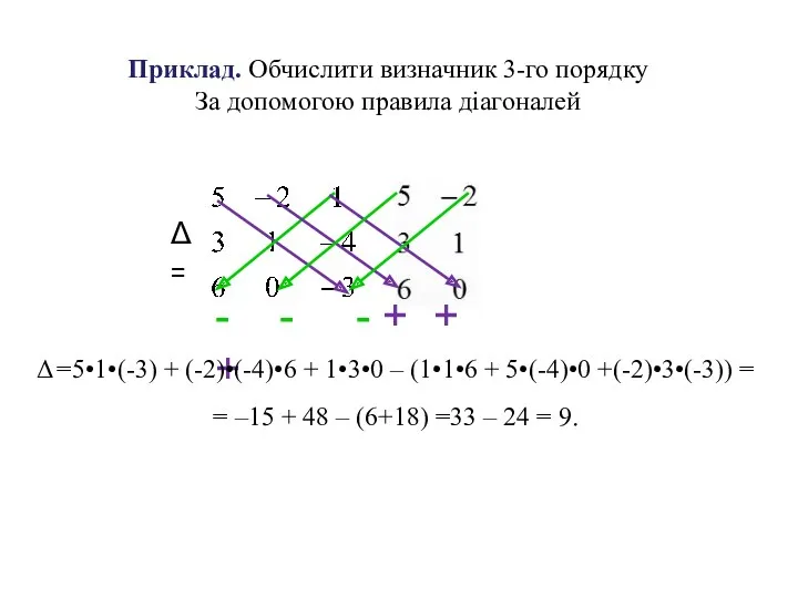 Приклад. Обчислити визначник 3-го порядку За допомогою правила діагоналей - - - +