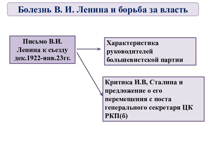 Письмо В.И. Ленина к съезду дек.1922-янв.23гг. Характеристика руководителей большевистской партии