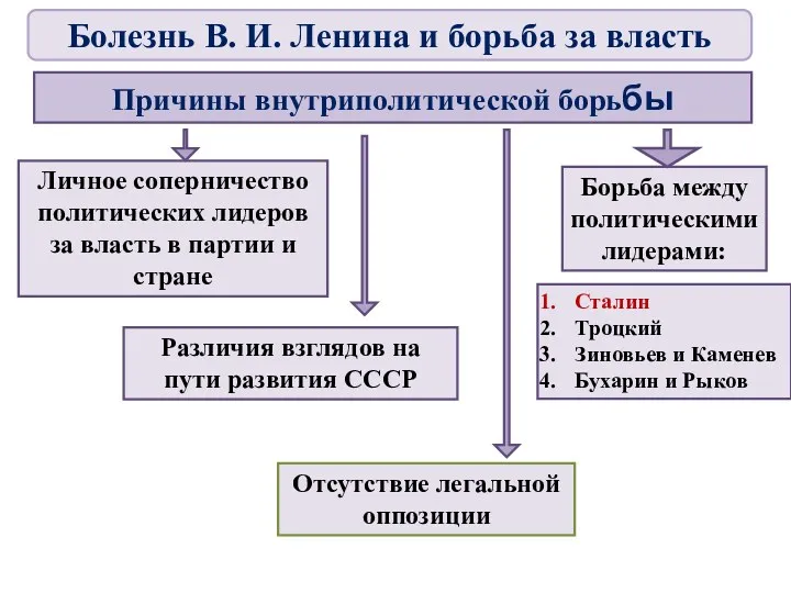 Причины внутриполитической борьбы Личное соперничество политических лидеров за власть в