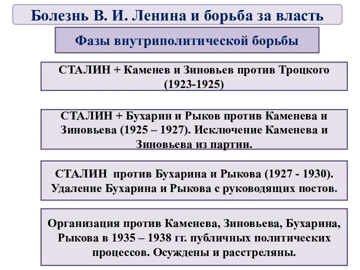 Фазы внутриполитической борьбы Организация против Каменева, Зиновьева, Бухарина, Рыкова в