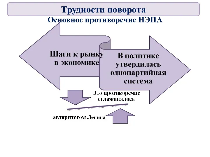 Основное противоречие НЭПА Трудности поворота