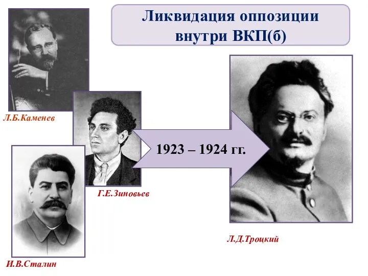 1923 – 1924 гг. Л.Б.Каменев И.В.Сталин Г.Е.Зиновьев Л.Д.Троцкий Ликвидация оппозиции внутри ВКП(б)