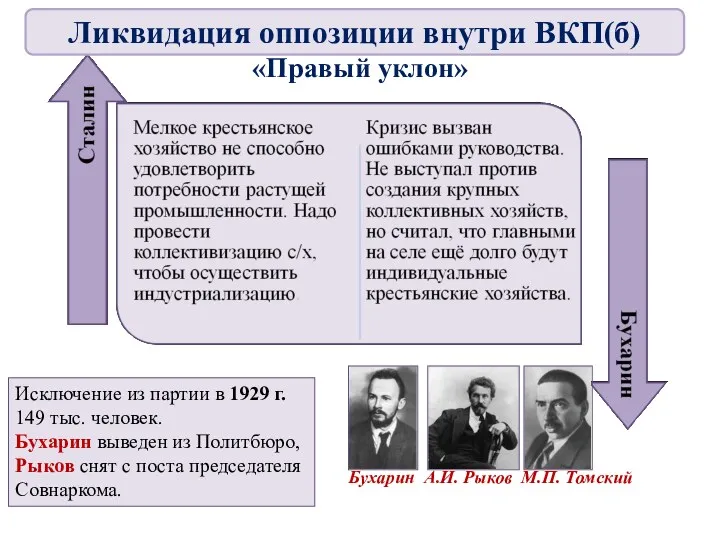 «Правый уклон» Бухарин А.И. Рыков М.П. Томский Исключение из партии