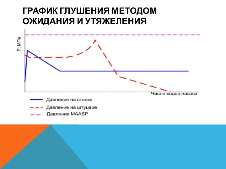 ГРАФИК ГЛУШЕНИЯ МЕТОДОМ ОЖИДАНИЯ И УТЯЖЕЛЕНИЯ