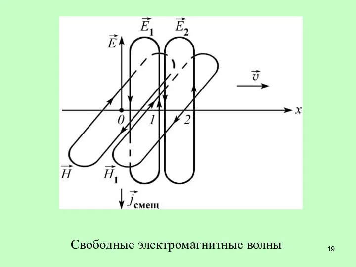 Свободные электромагнитные волны