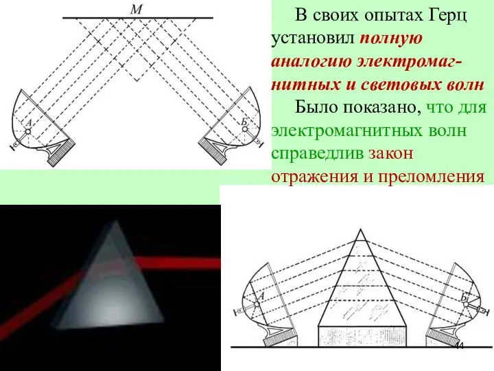 В своих опытах Герц установил полную аналогию электромаг-нитных и световых