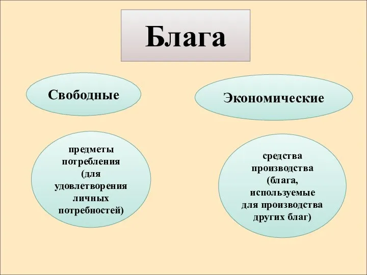 Блага Свободные Экономические предметы потребления (для удовлетворения личных потребностей) средства