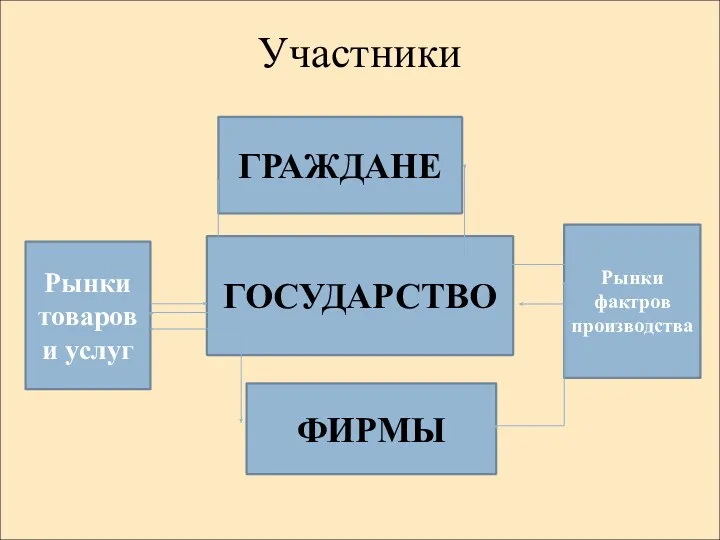 Участники ГРАЖДАНЕ ГОСУДАРСТВО ФИРМЫ Рынки товаров и услуг Рынки фактров производства