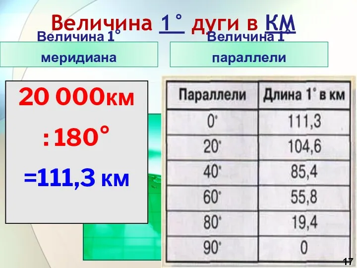 Величина 1° дуги в КМ Величина 1°меридиана Величина 1°параллели 20 000км : 180° =111,3 км
