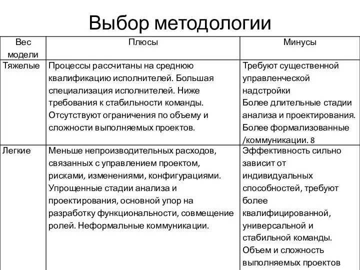 Выбор методологии