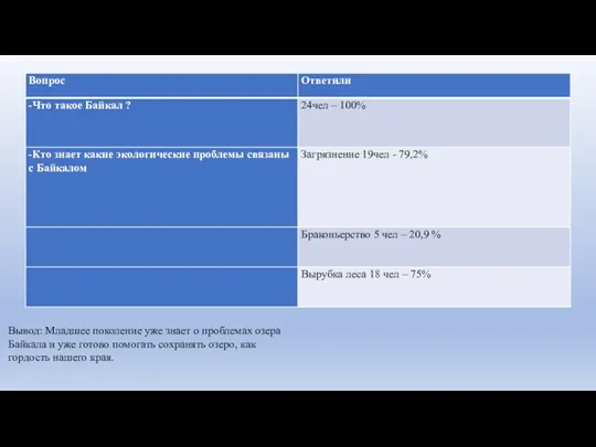 Вывод: Младшее поколение уже знает о проблемах озера Байкала и
