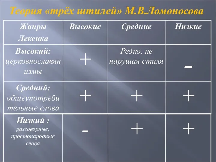 Теория «трёх штилей» М.В.Ломоносова