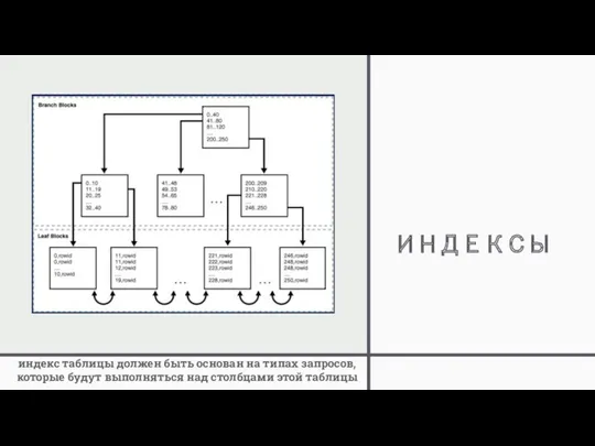 ИНДЕКСЫ индекс таблицы должен быть основан на типах запросов, которые будут выполняться над столбцами этой таблицы