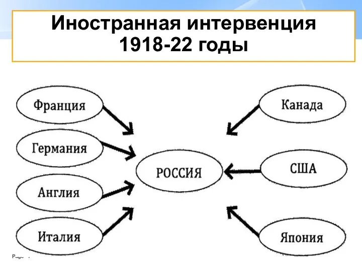 Иностранная интервенция 1918-22 годы