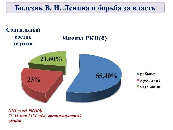 Социальный состав партии XIII съезд РКП(б) 23-31 мая 1924 года,