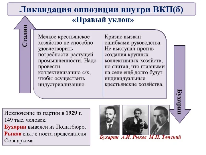 «Правый уклон» Бухарин А.И. Рыков М.П. Томский Исключение из партии