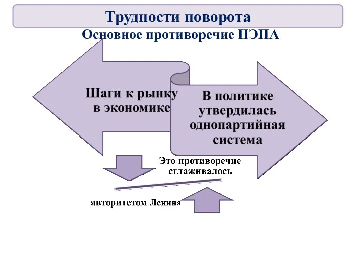 Основное противоречие НЭПА Трудности поворота