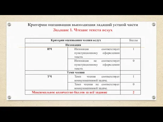 Критерии оценивания выполнения заданий устной части Задание 1. Чтение текста вслух