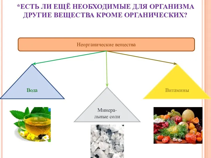 Вода Минера- льные соли Витамины Неорганические вещества *ЕСТЬ ЛИ ЕЩЁ