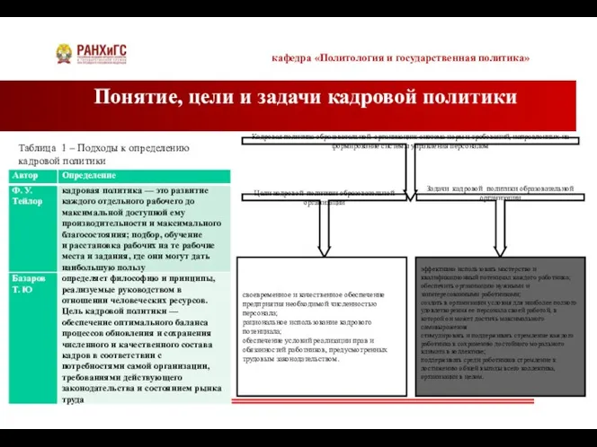 кафедра «Политология и государственная политика» Понятие, цели и задачи кадровой