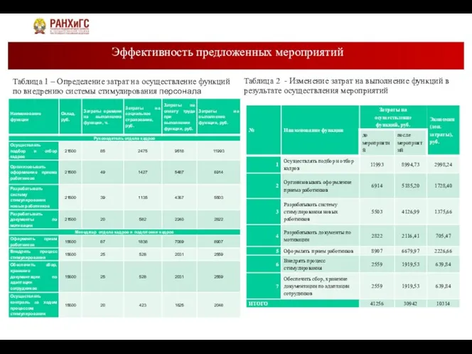 Эффективность предложенных мероприятий Таблица 1 – Определение затрат на осуществление