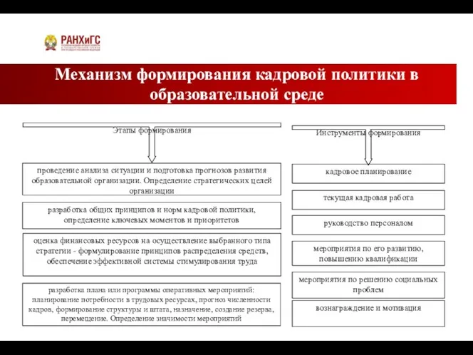 Механизм формирования кадровой политики в образовательной среде Этапы формирования Инструменты