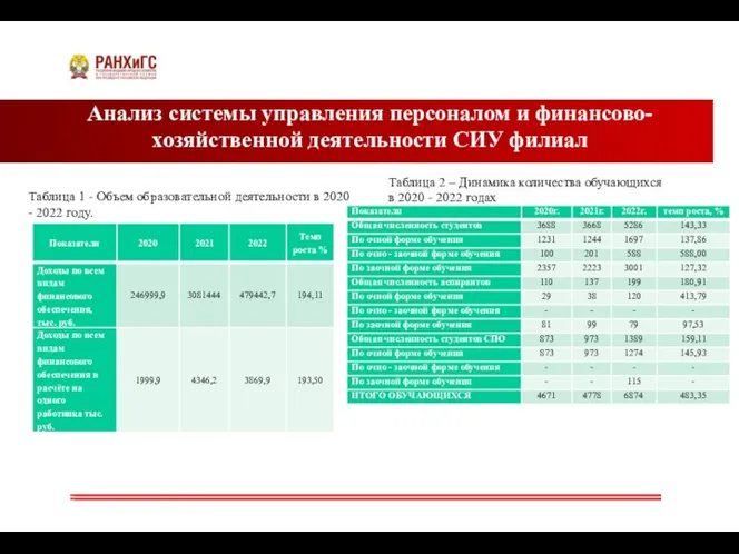 Анализ системы управления персоналом и финансово-хозяйственной деятельности СИУ филиал Таблица