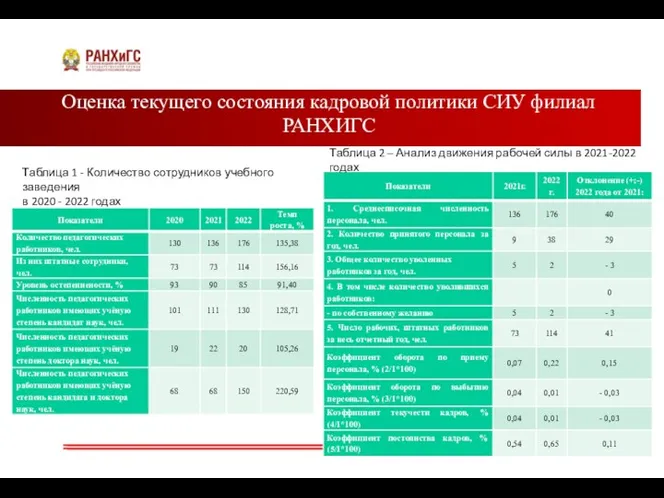 Оценка текущего состояния кадровой политики СИУ филиал РАНХИГС Таблица 1