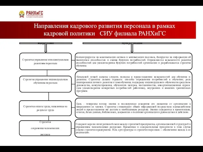 Направления кадрового развития персонала в рамках кадровой политики СИУ филиала РАНХиГС