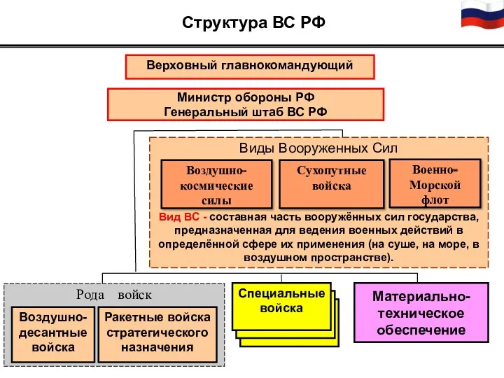 Виды Вооруженных Сил Военно-Морской флот Рода войск Сухопутные войска Воздушно-космические