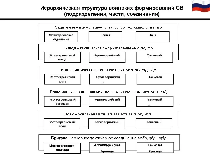 Иерархическая структура воинских формирований СВ (подразделения, части, соединения)