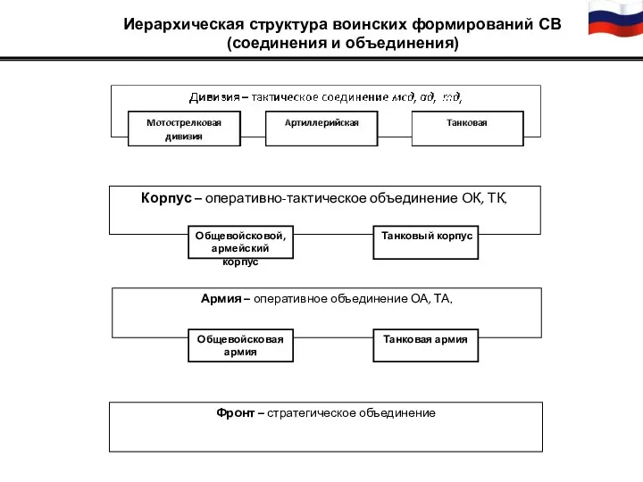 Иерархическая структура воинских формирований СВ (соединения и объединения) Корпус –