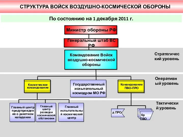 По состоянию на 1 декабря 2011 г. Командование Войск воздушно-космической