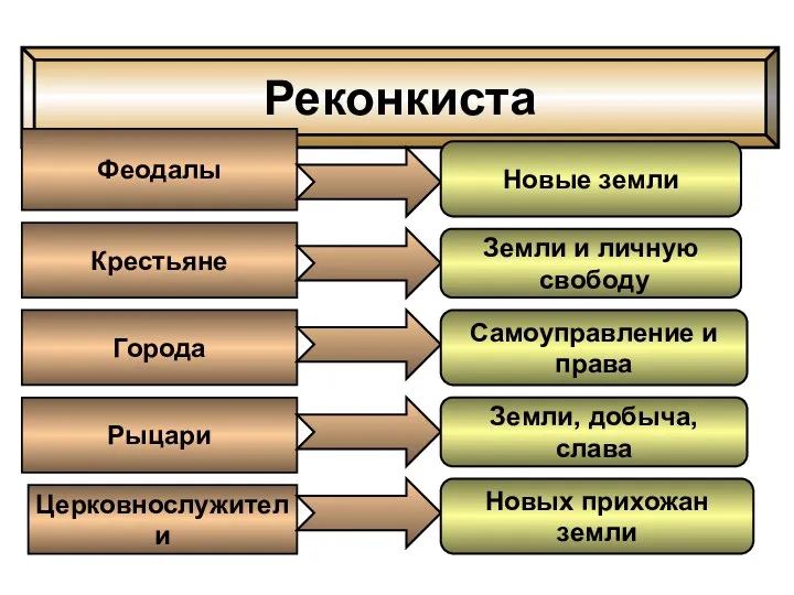 Реконкиста Феодалы Крестьяне Города Рыцари Церковнослужители Новые земли Земли и