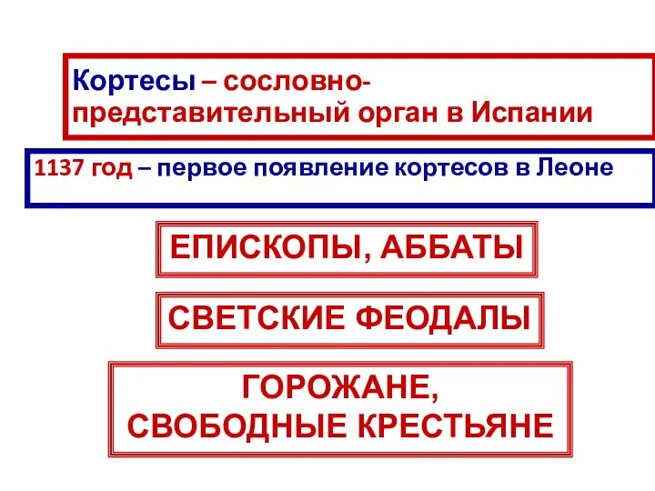 Кортесы – сословно-представительный орган в Испании 1137 год – первое