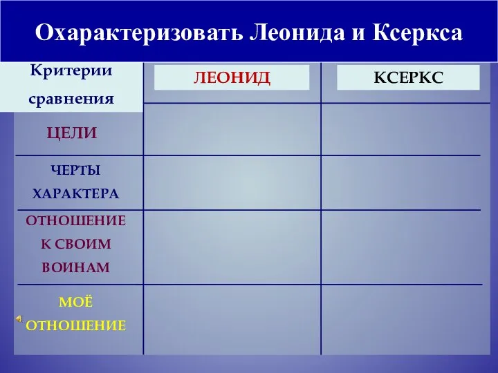 Охарактеризовать Леонида и Ксеркса ЧЕРТЫ ХАРАКТЕРА ОТНОШЕНИЕ К СВОИМ ВОИНАМ МОЁ ОТНОШЕНИЕ ЦЕЛИ