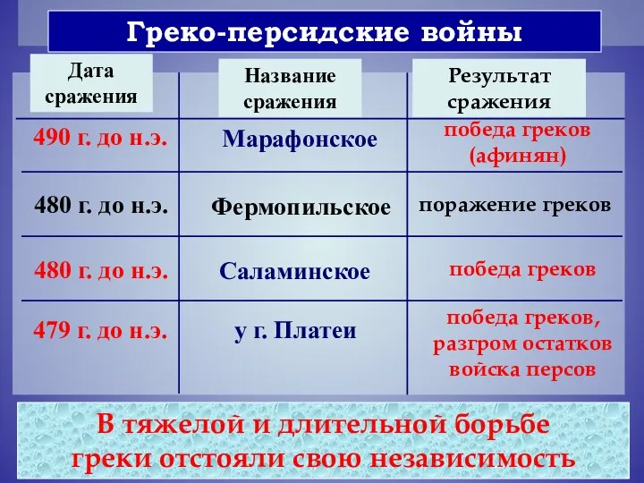 Греко-персидские войны 490 г. до н.э. Марафонское победа греков (афинян)