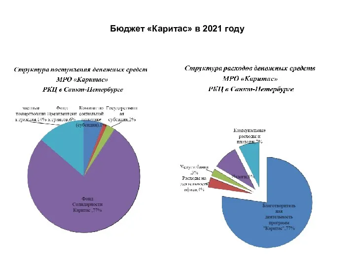 Бюджет «Каритас» в 2021 году