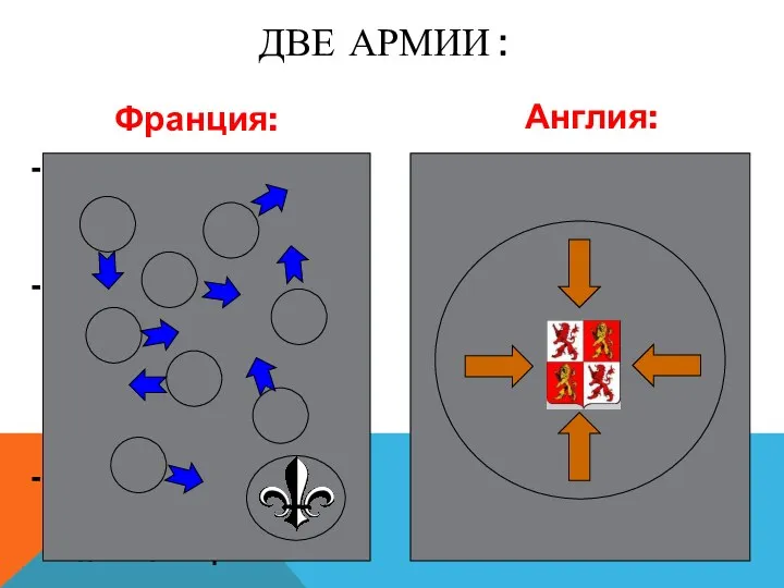 ДВЕ АРМИИ : Англия: Единое командование. Наемное войско. Многочисленная пехота, состоявшая из свободных